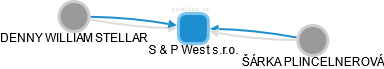 S & P West s.r.o. - obrázek vizuálního zobrazení vztahů obchodního rejstříku