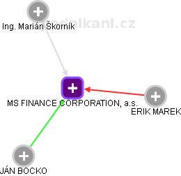 MS FINANCE CORPORATION, a.s. - obrázek vizuálního zobrazení vztahů obchodního rejstříku