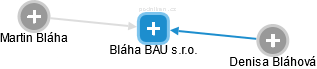 Bláha BAU s.r.o. - obrázek vizuálního zobrazení vztahů obchodního rejstříku