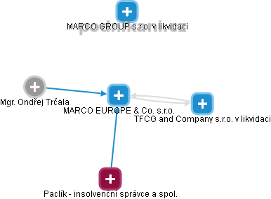 MARCO EUROPE & Co. s.r.o. - obrázek vizuálního zobrazení vztahů obchodního rejstříku
