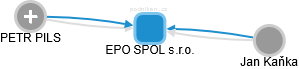 EPO SPOL s.r.o. - obrázek vizuálního zobrazení vztahů obchodního rejstříku