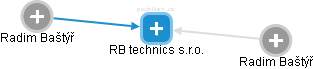 RB technics s.r.o. - obrázek vizuálního zobrazení vztahů obchodního rejstříku