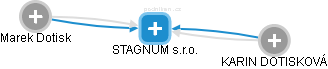 STAGNUM s.r.o. - obrázek vizuálního zobrazení vztahů obchodního rejstříku