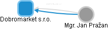 Dobromarket s.r.o. - obrázek vizuálního zobrazení vztahů obchodního rejstříku
