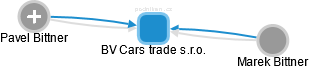BV Cars trade s.r.o. - obrázek vizuálního zobrazení vztahů obchodního rejstříku