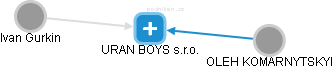 URAN BOYS s.r.o. - obrázek vizuálního zobrazení vztahů obchodního rejstříku