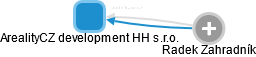 ArealityCZ development HH s.r.o. - obrázek vizuálního zobrazení vztahů obchodního rejstříku