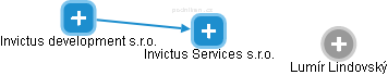 Invictus Services s.r.o. - obrázek vizuálního zobrazení vztahů obchodního rejstříku