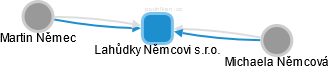 Lahůdky Němcovi s.r.o. - obrázek vizuálního zobrazení vztahů obchodního rejstříku