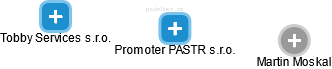 Promoter PASTR s.r.o. - obrázek vizuálního zobrazení vztahů obchodního rejstříku