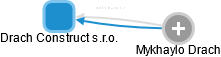 Drach Construct s.r.o. - obrázek vizuálního zobrazení vztahů obchodního rejstříku