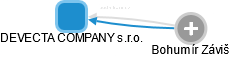 DEVECTA COMPANY s.r.o. - obrázek vizuálního zobrazení vztahů obchodního rejstříku