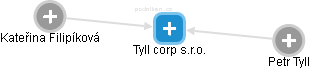 Tyll corp s.r.o. - obrázek vizuálního zobrazení vztahů obchodního rejstříku