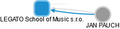 LEGATO School of Music s.r.o. - obrázek vizuálního zobrazení vztahů obchodního rejstříku
