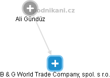 B & G World Trade Company, spol. s r.o. - obrázek vizuálního zobrazení vztahů obchodního rejstříku