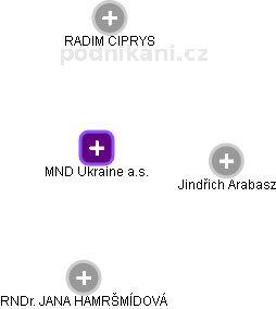 MND Ukraine a.s. - obrázek vizuálního zobrazení vztahů obchodního rejstříku
