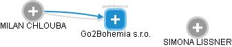 Go2Bohemia s.r.o. - obrázek vizuálního zobrazení vztahů obchodního rejstříku