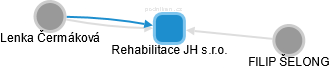 Rehabilitace JH s.r.o. - obrázek vizuálního zobrazení vztahů obchodního rejstříku