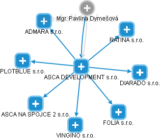 ASCA DEVELOPMENT s.r.o. - obrázek vizuálního zobrazení vztahů obchodního rejstříku