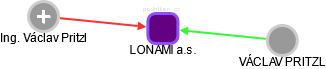 LONAMI a.s. - obrázek vizuálního zobrazení vztahů obchodního rejstříku