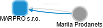 MARPRO s.r.o. - obrázek vizuálního zobrazení vztahů obchodního rejstříku