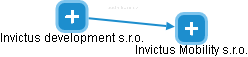 Invictus Mobility s.r.o. - obrázek vizuálního zobrazení vztahů obchodního rejstříku