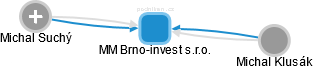 MM Brno-invest s.r.o. - obrázek vizuálního zobrazení vztahů obchodního rejstříku