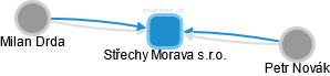 Střechy Morava s.r.o. - obrázek vizuálního zobrazení vztahů obchodního rejstříku
