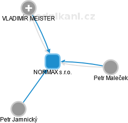 NORMAX s.r.o. - obrázek vizuálního zobrazení vztahů obchodního rejstříku