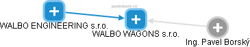 WALBO WAGONS s.r.o. - obrázek vizuálního zobrazení vztahů obchodního rejstříku
