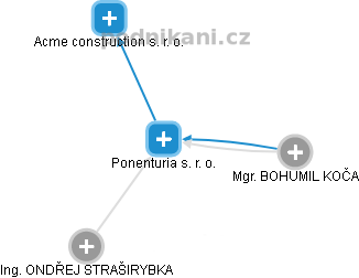Ponenturia s. r. o. - obrázek vizuálního zobrazení vztahů obchodního rejstříku