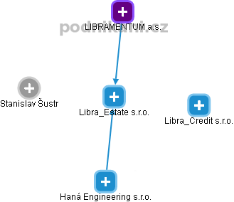 Libra_Estate s.r.o. - obrázek vizuálního zobrazení vztahů obchodního rejstříku