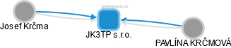 JK3TP s.r.o. - obrázek vizuálního zobrazení vztahů obchodního rejstříku