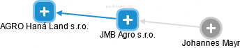 JMB Agro s.r.o. - obrázek vizuálního zobrazení vztahů obchodního rejstříku