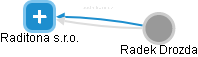 Raditona s.r.o. - obrázek vizuálního zobrazení vztahů obchodního rejstříku