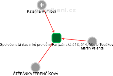 Společenství vlastníků pro dům Partyzánská 513, 514, Město Touškov - obrázek vizuálního zobrazení vztahů obchodního rejstříku