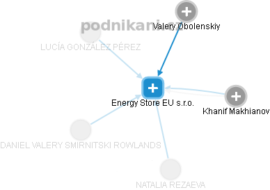 Energy Store EU s.r.o. - obrázek vizuálního zobrazení vztahů obchodního rejstříku