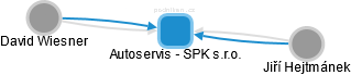 Autoservis - SPK s.r.o. - obrázek vizuálního zobrazení vztahů obchodního rejstříku