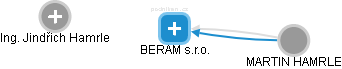 BERAM s.r.o. - obrázek vizuálního zobrazení vztahů obchodního rejstříku