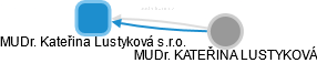MUDr. Kateřina Lustyková s.r.o. - obrázek vizuálního zobrazení vztahů obchodního rejstříku