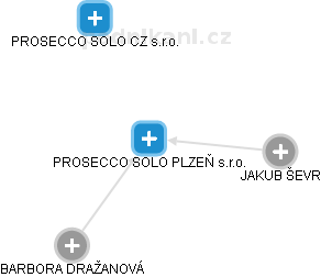 PROSECCO SOLO PLZEŇ s.r.o. - obrázek vizuálního zobrazení vztahů obchodního rejstříku