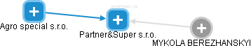 Partner&Super s.r.o. - obrázek vizuálního zobrazení vztahů obchodního rejstříku