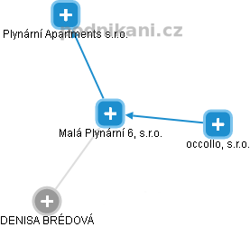 Malá Plynární 6, s.r.o. - obrázek vizuálního zobrazení vztahů obchodního rejstříku