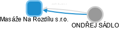 Masáže Na Rozdílu s.r.o. - obrázek vizuálního zobrazení vztahů obchodního rejstříku