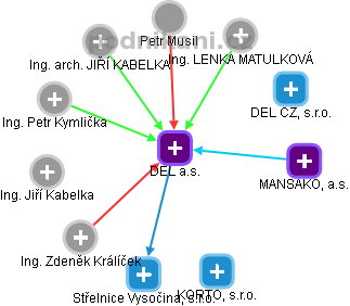 DEL a.s. - obrázek vizuálního zobrazení vztahů obchodního rejstříku