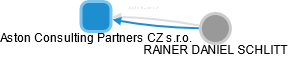 Aston Consulting Partners CZ s.r.o. - obrázek vizuálního zobrazení vztahů obchodního rejstříku