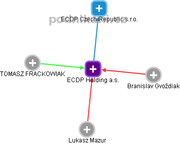 ECDP Holding a.s. - obrázek vizuálního zobrazení vztahů obchodního rejstříku