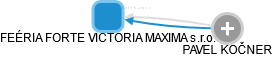 FEÉRIA FORTE VICTORIA MAXIMA s.r.o. - obrázek vizuálního zobrazení vztahů obchodního rejstříku