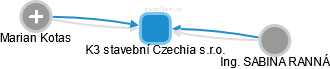 K3 stavební Czechia s.r.o. - obrázek vizuálního zobrazení vztahů obchodního rejstříku