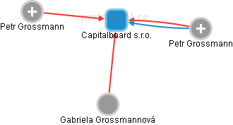 Capitalboard s.r.o. - obrázek vizuálního zobrazení vztahů obchodního rejstříku